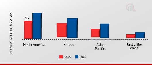 AGRICULTURAL BIOLOGICALS MARKET SHARE BY REGION 2022 (%)