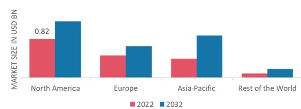 AGRICULTURAL SURFACTANTS MARKET SHARE BY REGION 2022