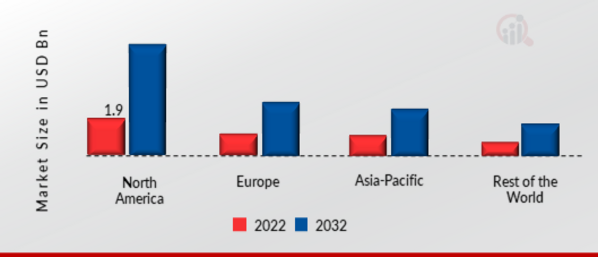 AGRICULTURE ANALYTICS MARKET SHARE BY REGION 2022