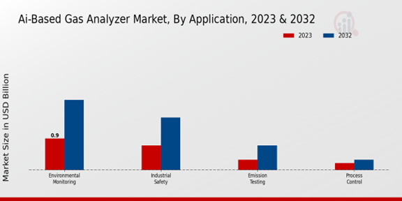 AI-Based Gas Analyzer Market Application Insights