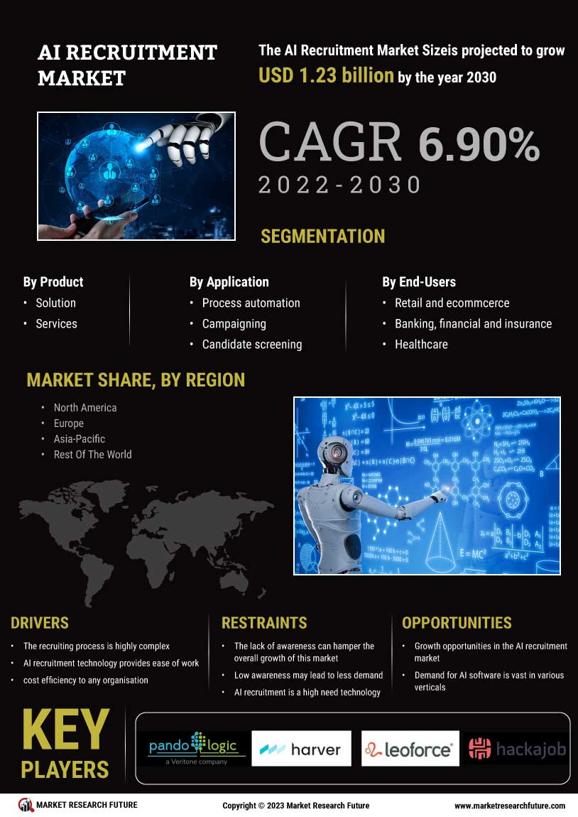 AI Recruitment Market