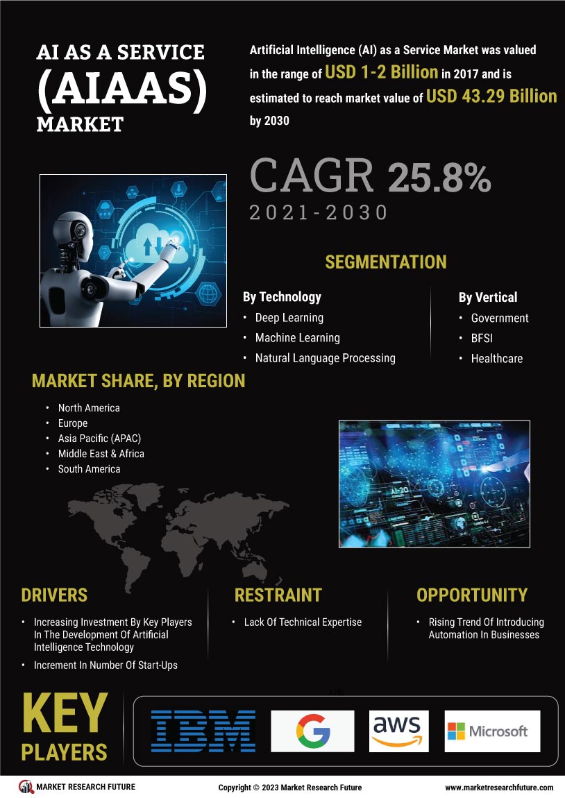 AI as a Service Market