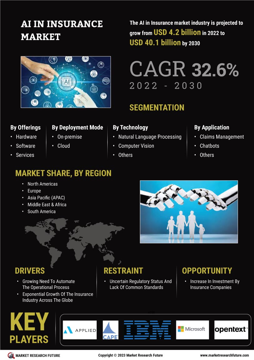 AI in Insurance Market