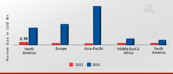 AI/ML IN MEDIA AND ENTERTAINMENT MARKET SIZE BY REGION 2022 VS 2032
