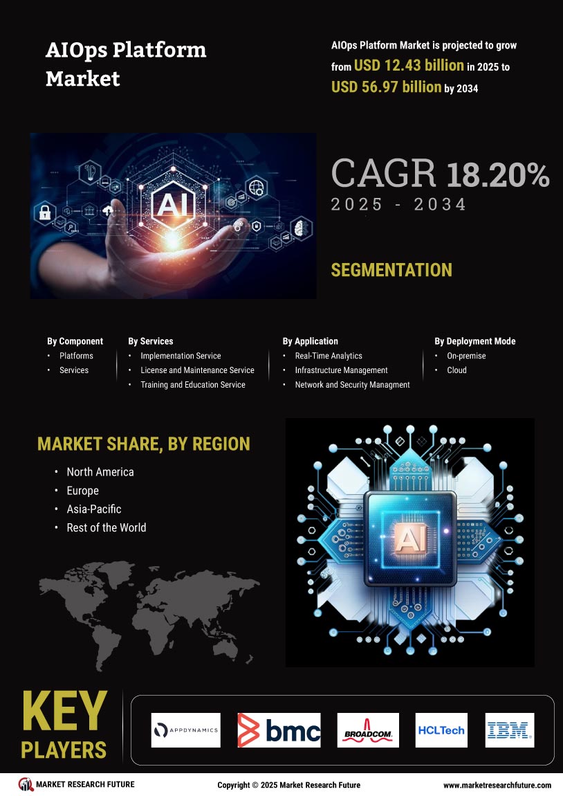 AIOps Platform Market Research Report - Global Forecast till 2034 Infographic