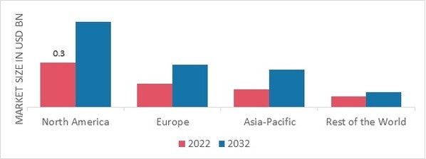 AIRCRAFT ARRESTING SYSTEM MARKET SHARE BY REGION 2022