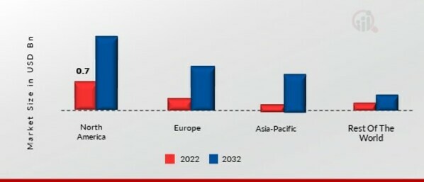 AIRCRAFT CABIN LIGHTING MARKET SHARE BY REGION 2022 (%)