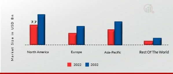 AIRCRAFT CABIN UPGRADES MARKET SHARE BY REGION 2022 (%)