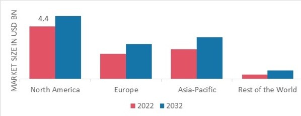 AIRCRAFT DOCKING SYSTEMS MARKET SHARE BY REGION 2022