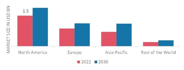 AIRCRAFT ENVIRONMENTAL CONTROL SYSTEMS MARKET SHARE BY REGION 2022