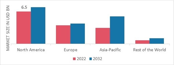 AIRCRAFT INSURANCE MARKET SHARE BY REGION 2022