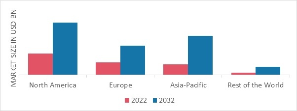 AIRCRAFT MODERNIZATION MARKET SHARE BY REGION 2022 (USD Billion)