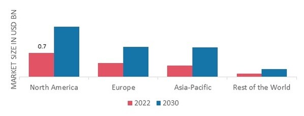 AIRCRAFT SENSORSMARKET SHARE BY REGION 2022