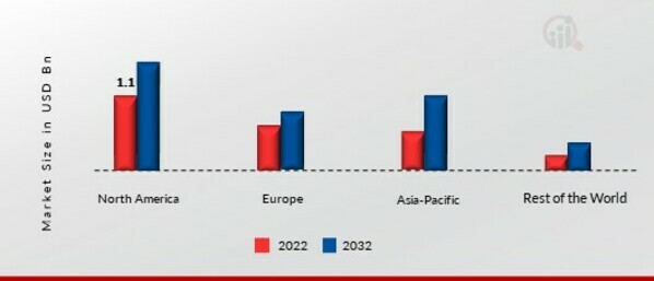 AIRCRAFT TIRE MARKET SHARE BY REGION 2022 (USD Billion)