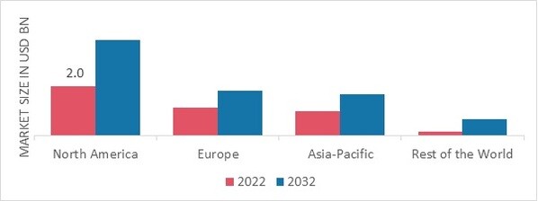 AIRCRAFT WHEELS AND BRAKES MARKET SHARE BY REGION 2022