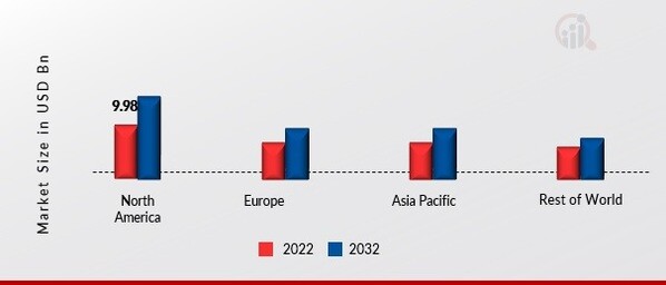 AIRLINE TECHNOLOGY INTEGRATION MARKET SHARE BY REGION 2022