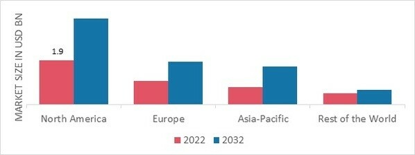 AIRPORT INFORMATION SYSTEMS MARKET SHARE BY REGION 2022