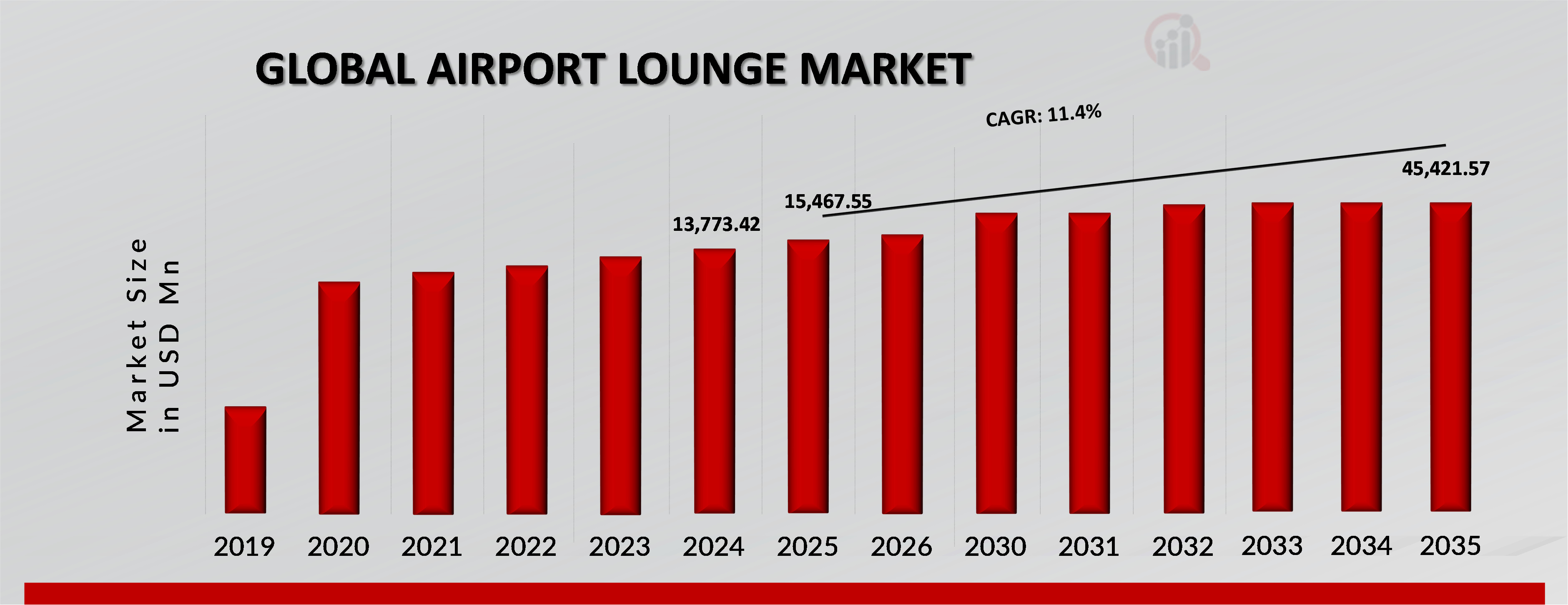 AIRPORT LOUNGE MARKET VALUE (2019-2035)