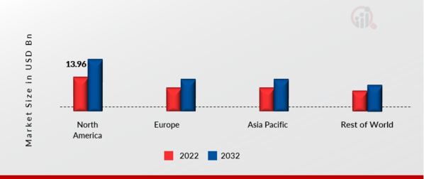 AIRPORT RETAILING MARKET SHARE BY REGION 2022 (USD Billion)