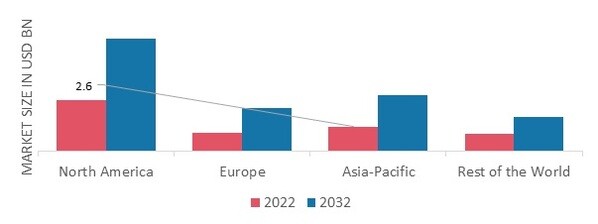 AIR AMBULANCE SERVICES MARKET SHARE BY REGION 2022