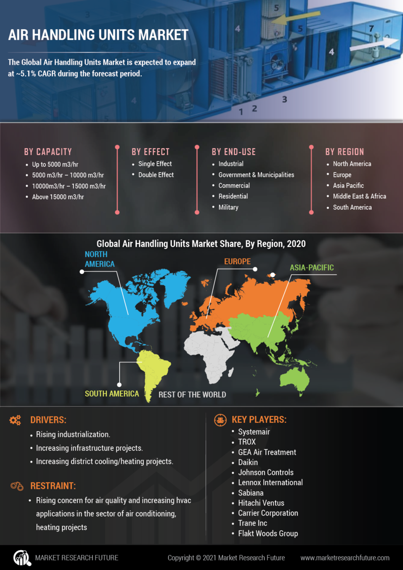 Air Handling Units Market