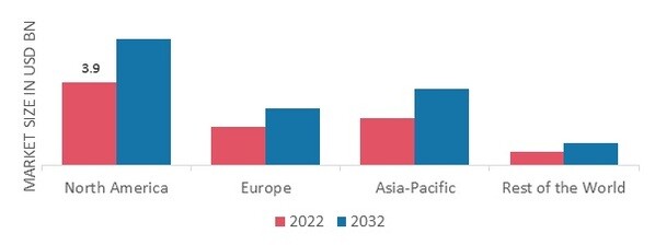 AIR TRAFFIC CONTROL EQUIPMENT MARKET SHARE BY REGION 2022 (%)