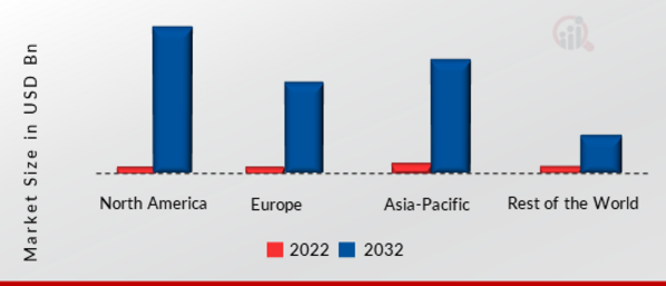 AI AUDIO AND VIDEO SOC MARKET SHARE BY REGION 2022