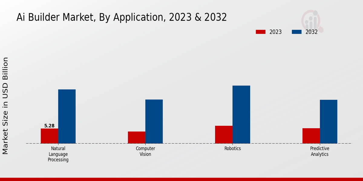  Información sobre el tipo de mercado de AI Builder