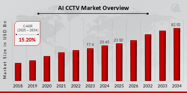 AI CCTV Market Overview 2025-2034