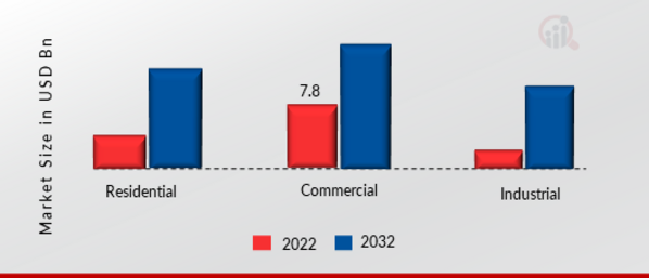 AI CCTV Market, by End User