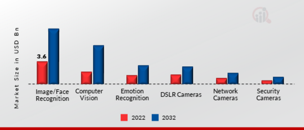 AI Camera Market, by Technology