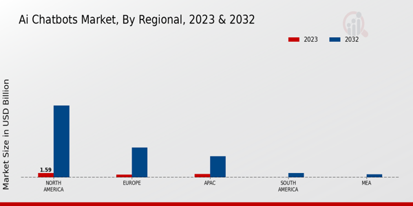 AI Chatbots Market Regional Insights