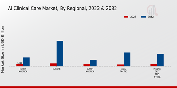 AI Clinical Care Market, By Regional