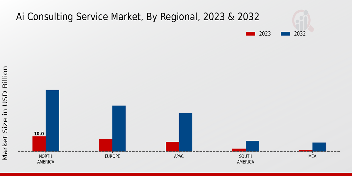 Aperçu régional du marché des services de conseil en IA