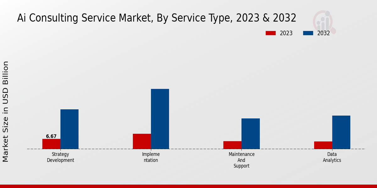 Insights sur le type de marché des services de conseil en IA