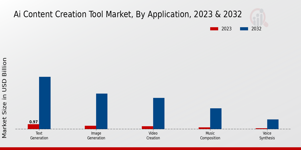 Marché des outils de création de contenu IA par type