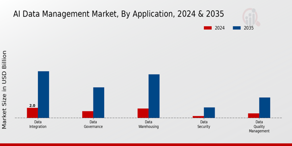 AI Data Management Market Application Insights  