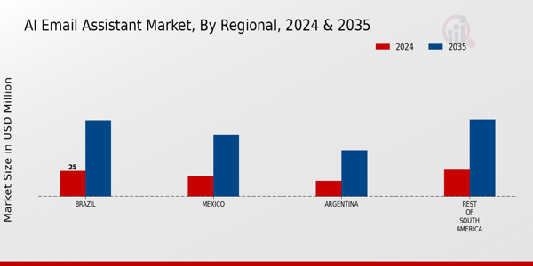 AI Email Assistant Market Regional Insights