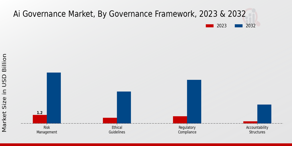 Ai Governance Market Type Insights