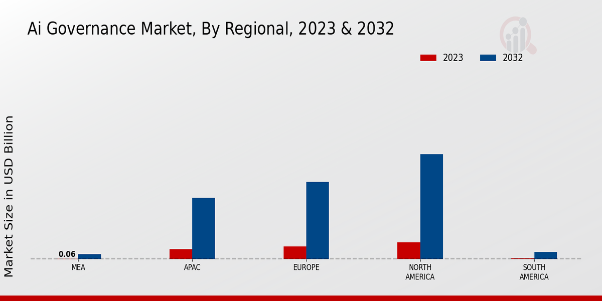 Ai Governance Market Regional Insights