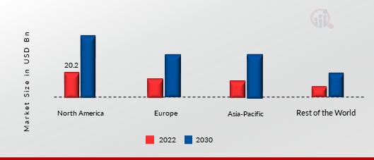 AI IN SUPPLY CHAIN SHARE BY REGION 2022 (%)