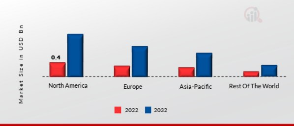 AI IN TELECOMMUNICATION MARKET SHARE BY REGION