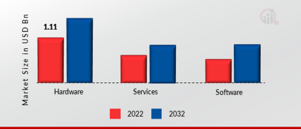 AI IN TRANSPORTATION MARKET, BY Offering, 2022 VS 2032 (USD BILLION)