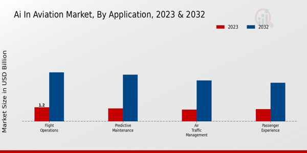 AI In Aviation Market Insights