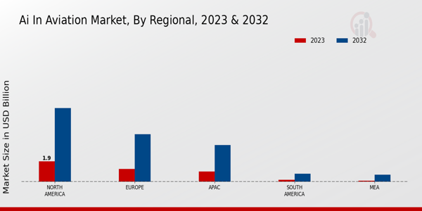 AI In Aviation Market Regional Insights