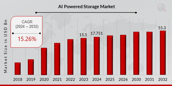 AI-Powered Storage Market