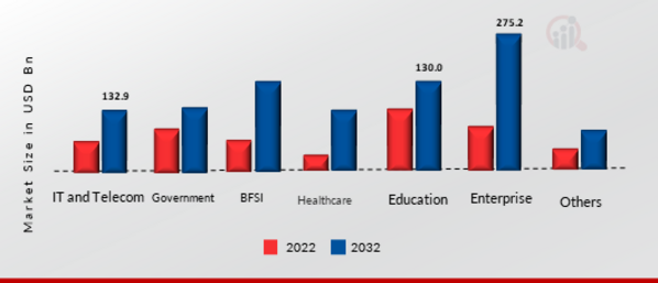 AI Recruitment Market, by Verticals, 2022 & 2030