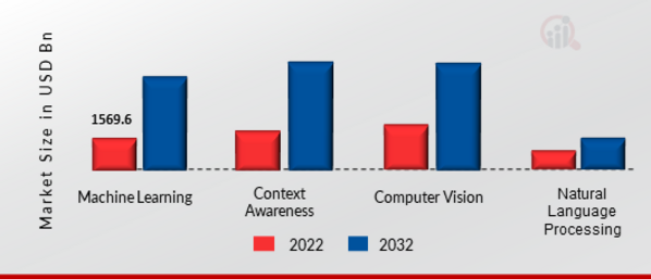 AI Robots Market SIZE (USD MILLION) technology