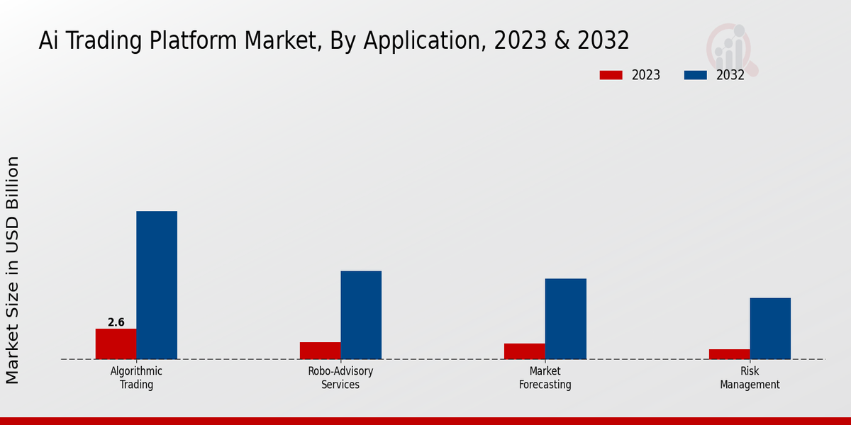 AI Trading Platform Market Application Insights