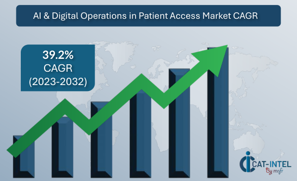 AI & Digital Operations in Patient Access Market CAGR